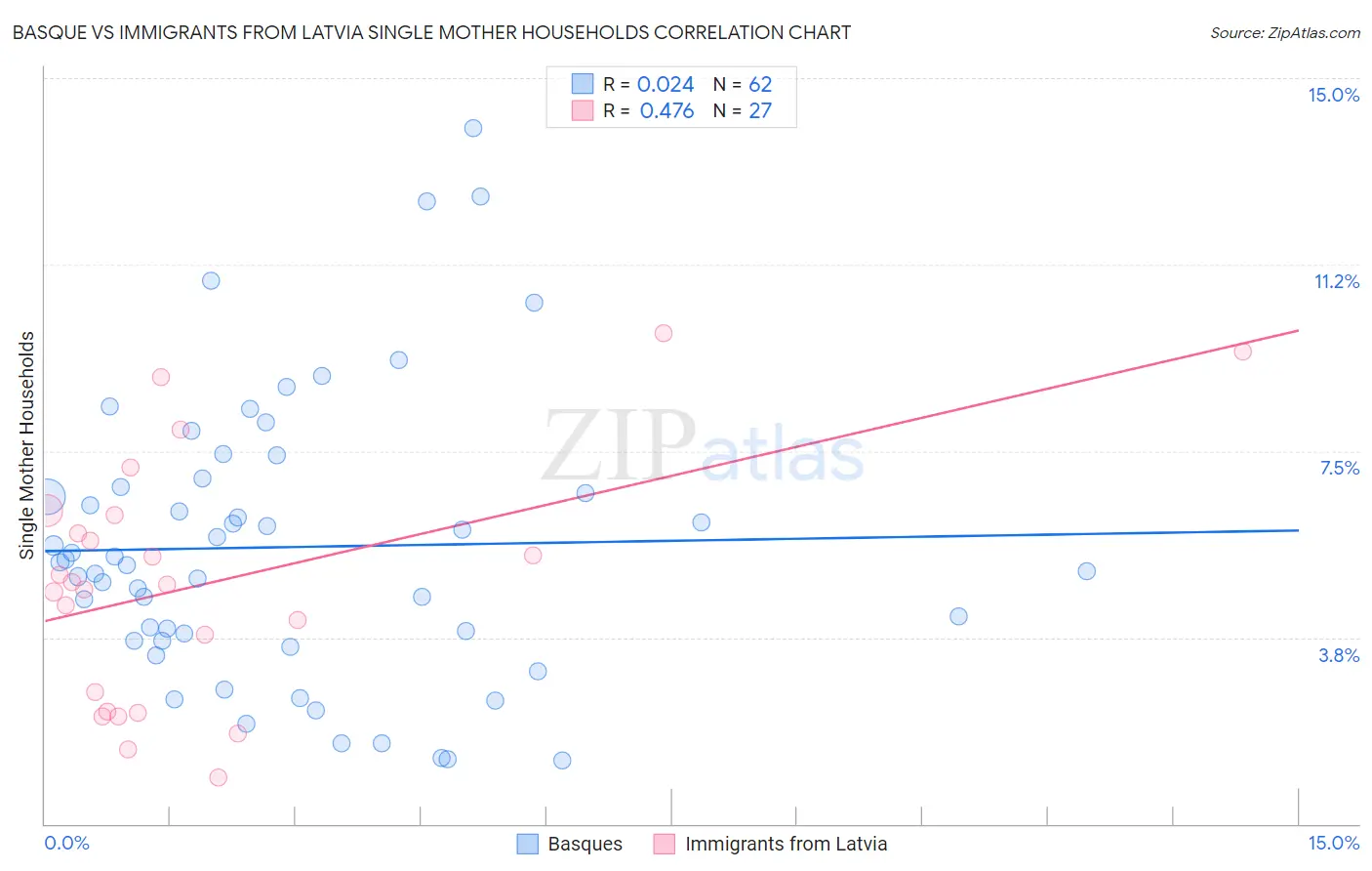 Basque vs Immigrants from Latvia Single Mother Households
