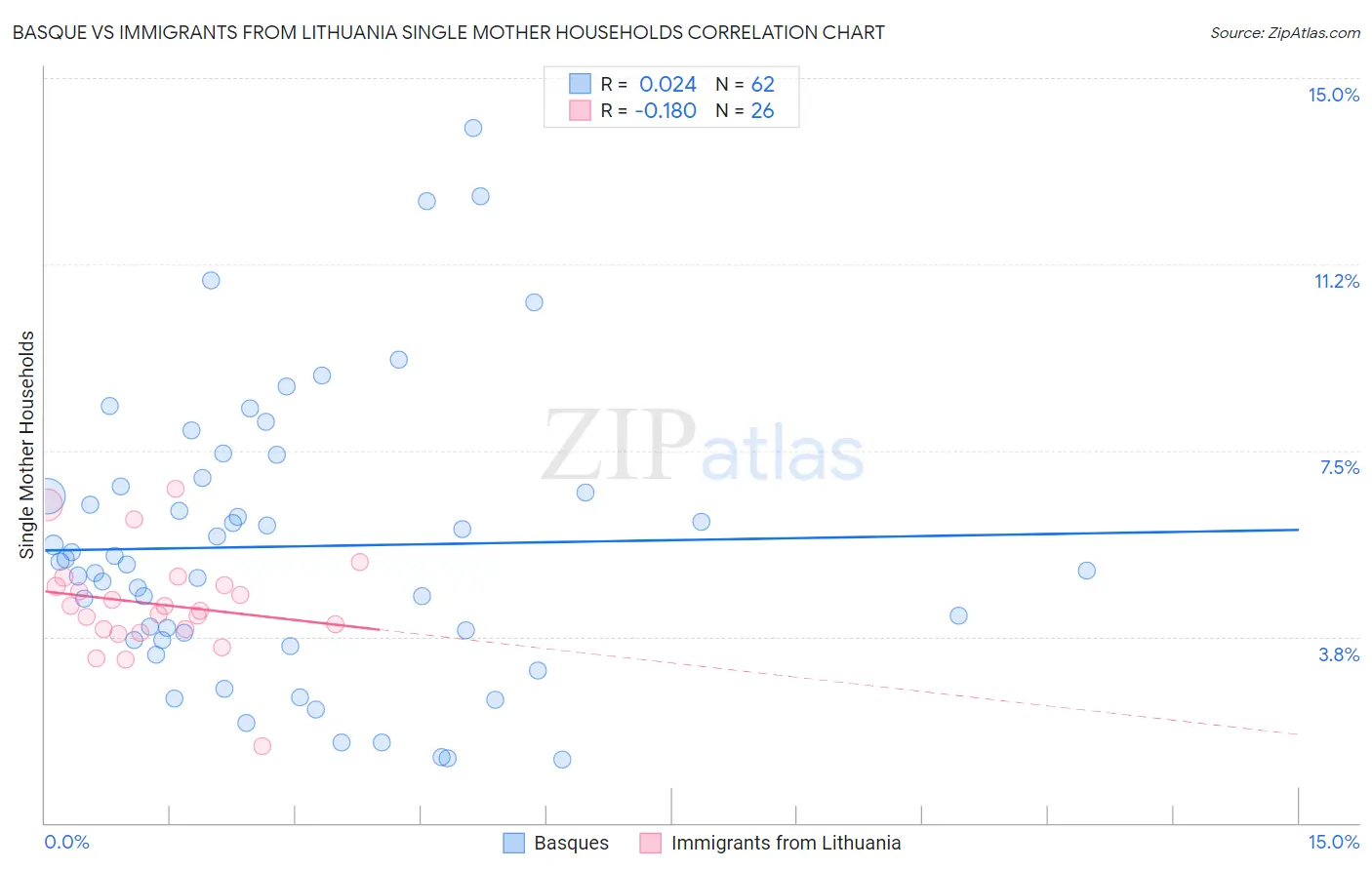 Basque vs Immigrants from Lithuania Single Mother Households