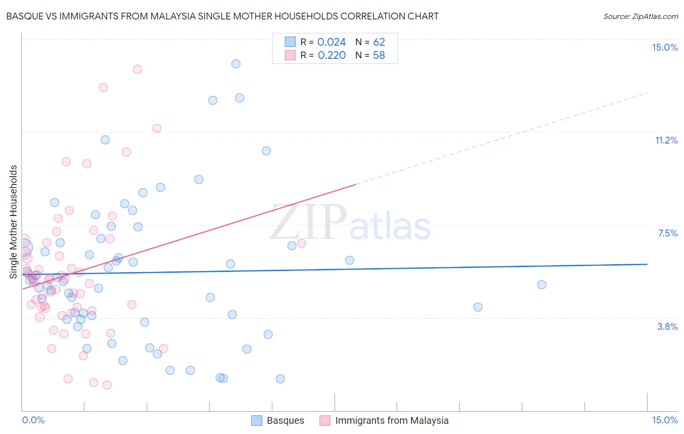 Basque vs Immigrants from Malaysia Single Mother Households