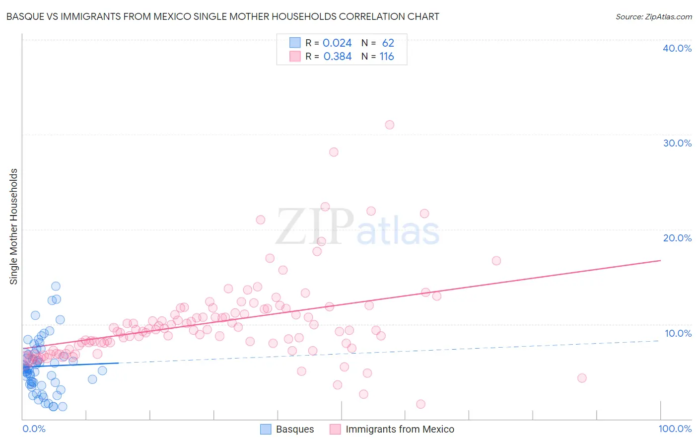 Basque vs Immigrants from Mexico Single Mother Households