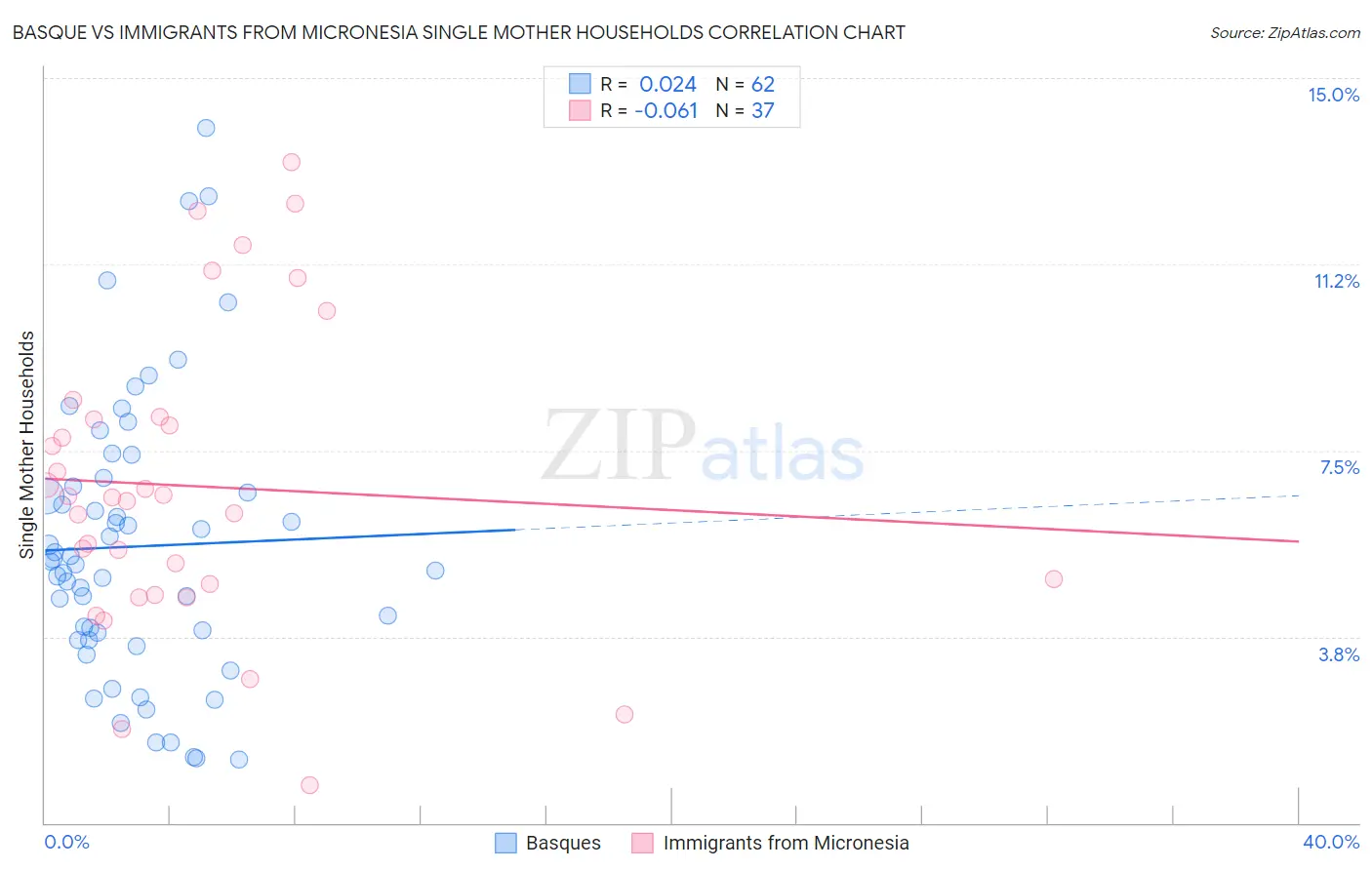 Basque vs Immigrants from Micronesia Single Mother Households