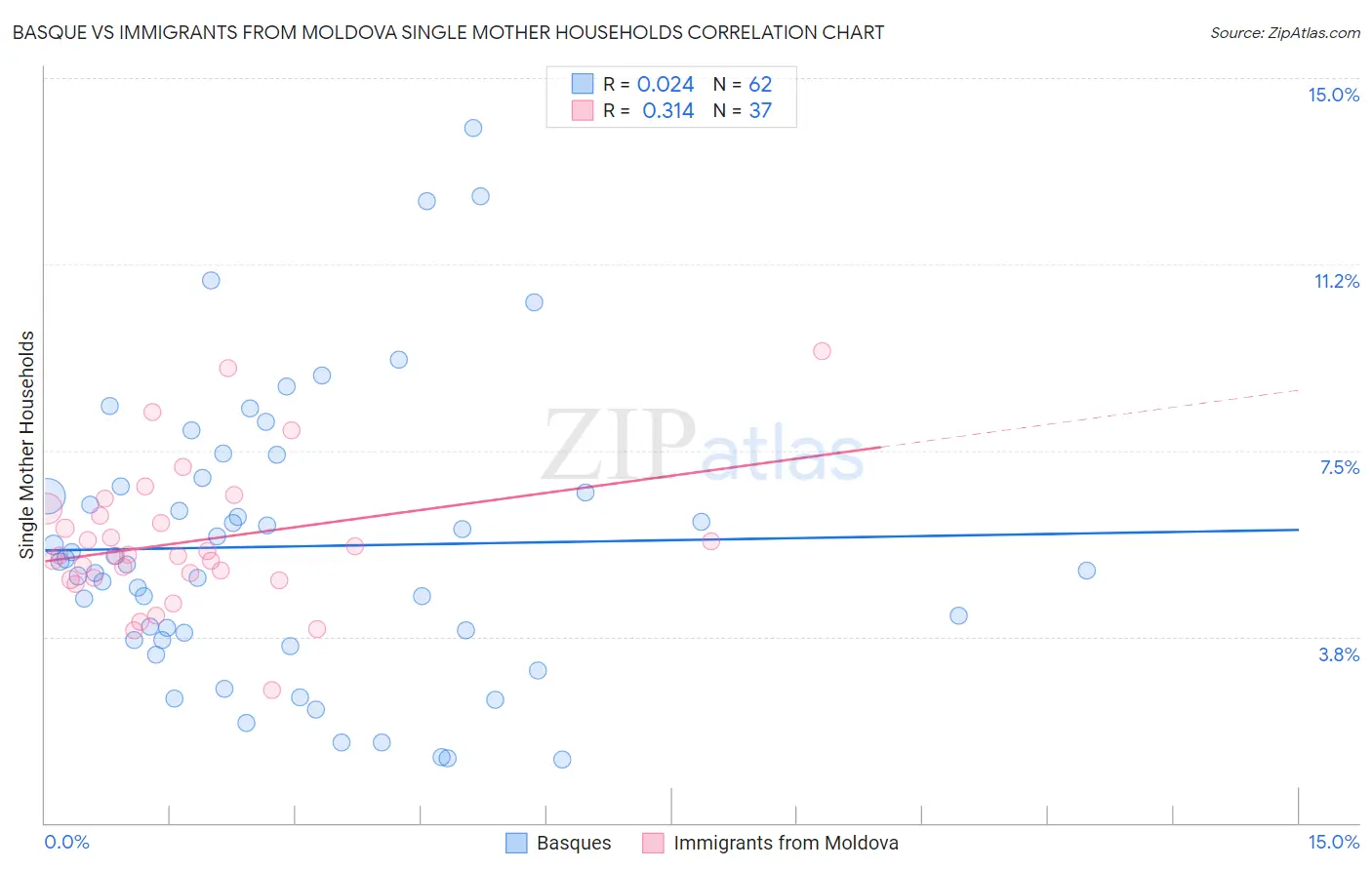 Basque vs Immigrants from Moldova Single Mother Households