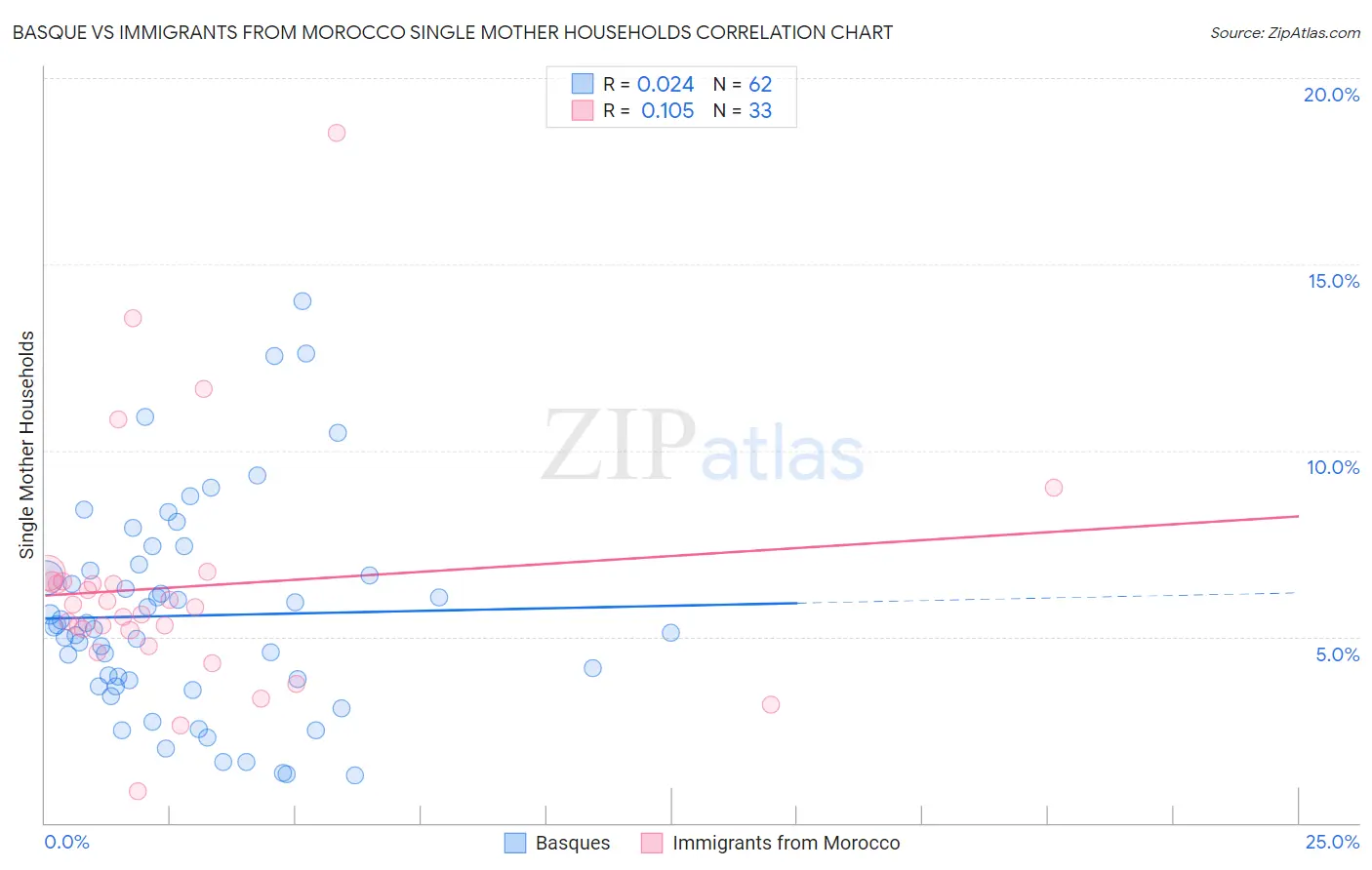 Basque vs Immigrants from Morocco Single Mother Households