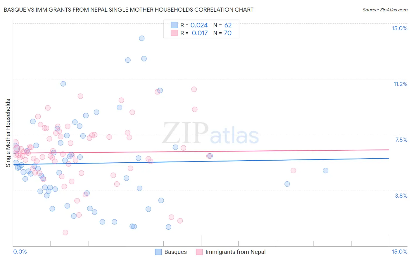 Basque vs Immigrants from Nepal Single Mother Households
