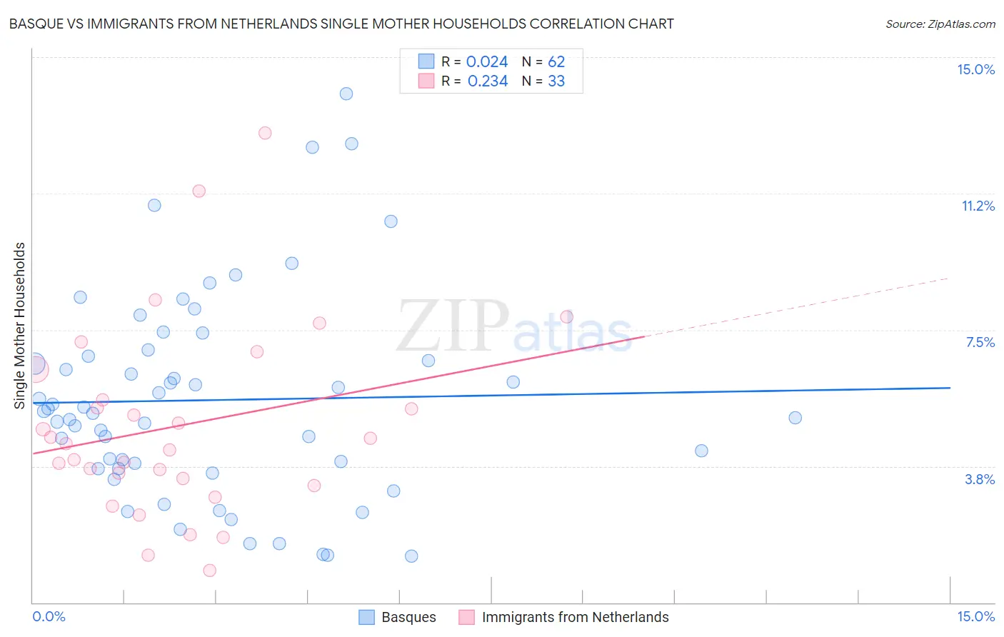 Basque vs Immigrants from Netherlands Single Mother Households