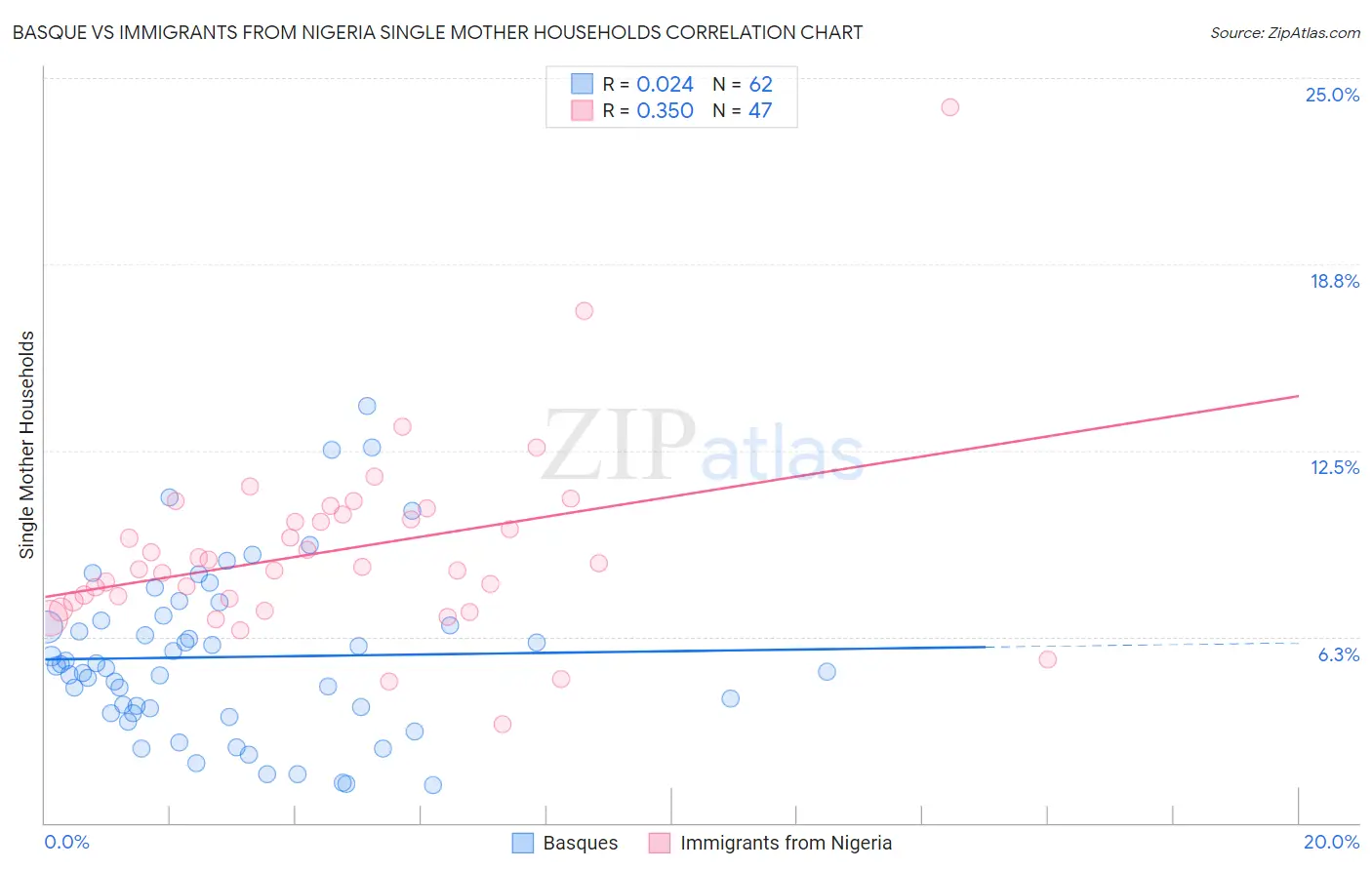Basque vs Immigrants from Nigeria Single Mother Households