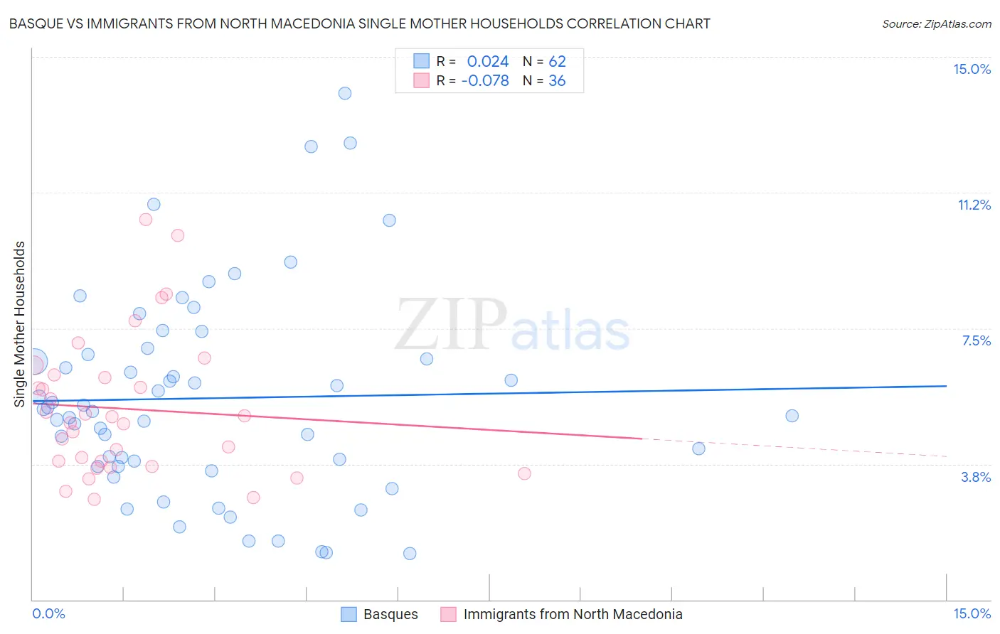 Basque vs Immigrants from North Macedonia Single Mother Households