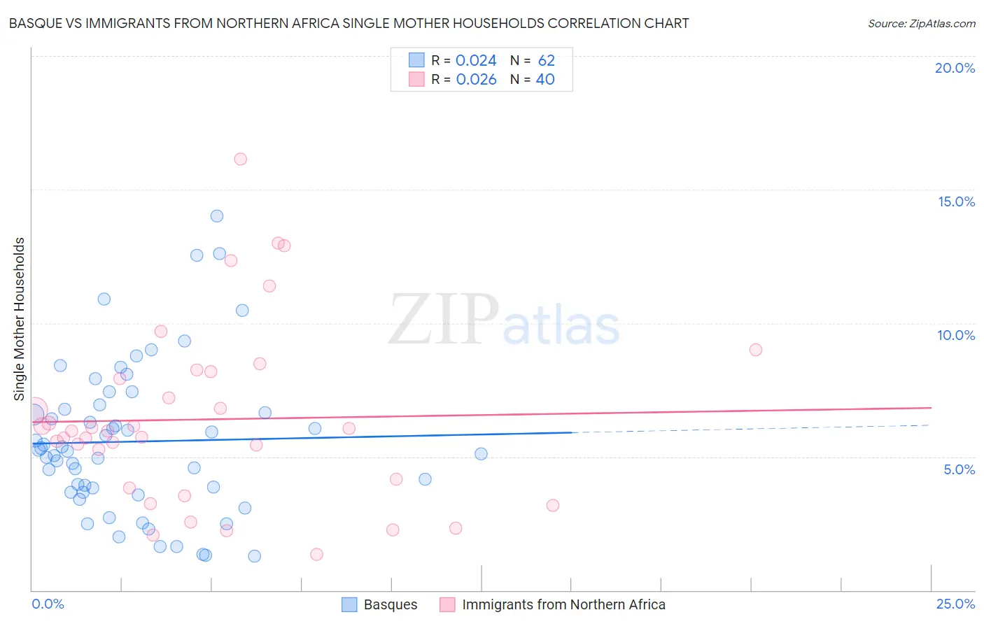 Basque vs Immigrants from Northern Africa Single Mother Households