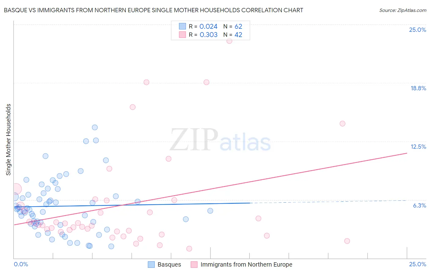 Basque vs Immigrants from Northern Europe Single Mother Households