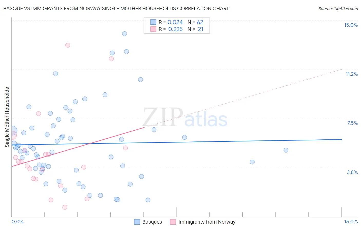Basque vs Immigrants from Norway Single Mother Households
