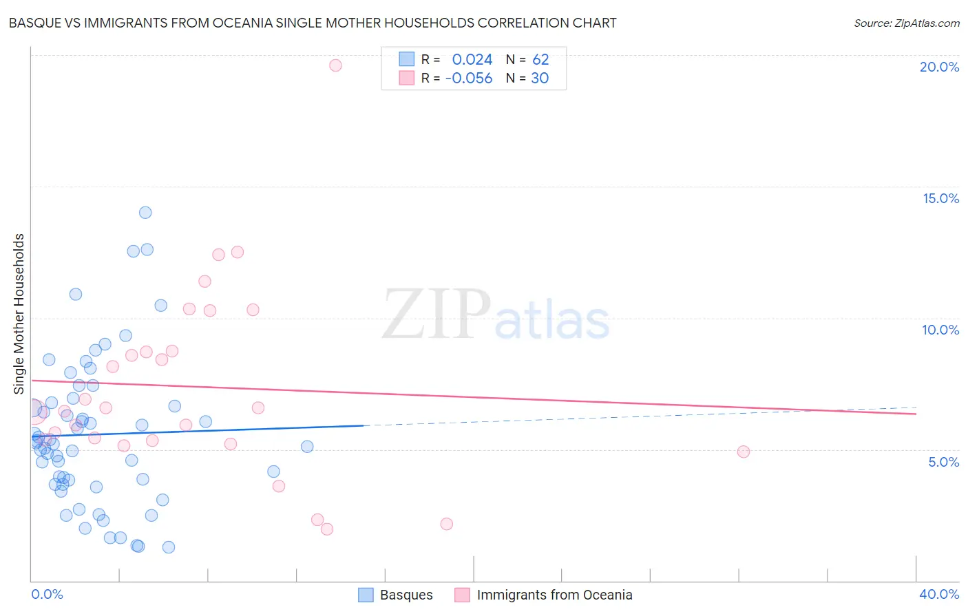 Basque vs Immigrants from Oceania Single Mother Households