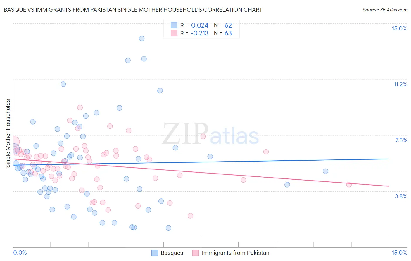 Basque vs Immigrants from Pakistan Single Mother Households