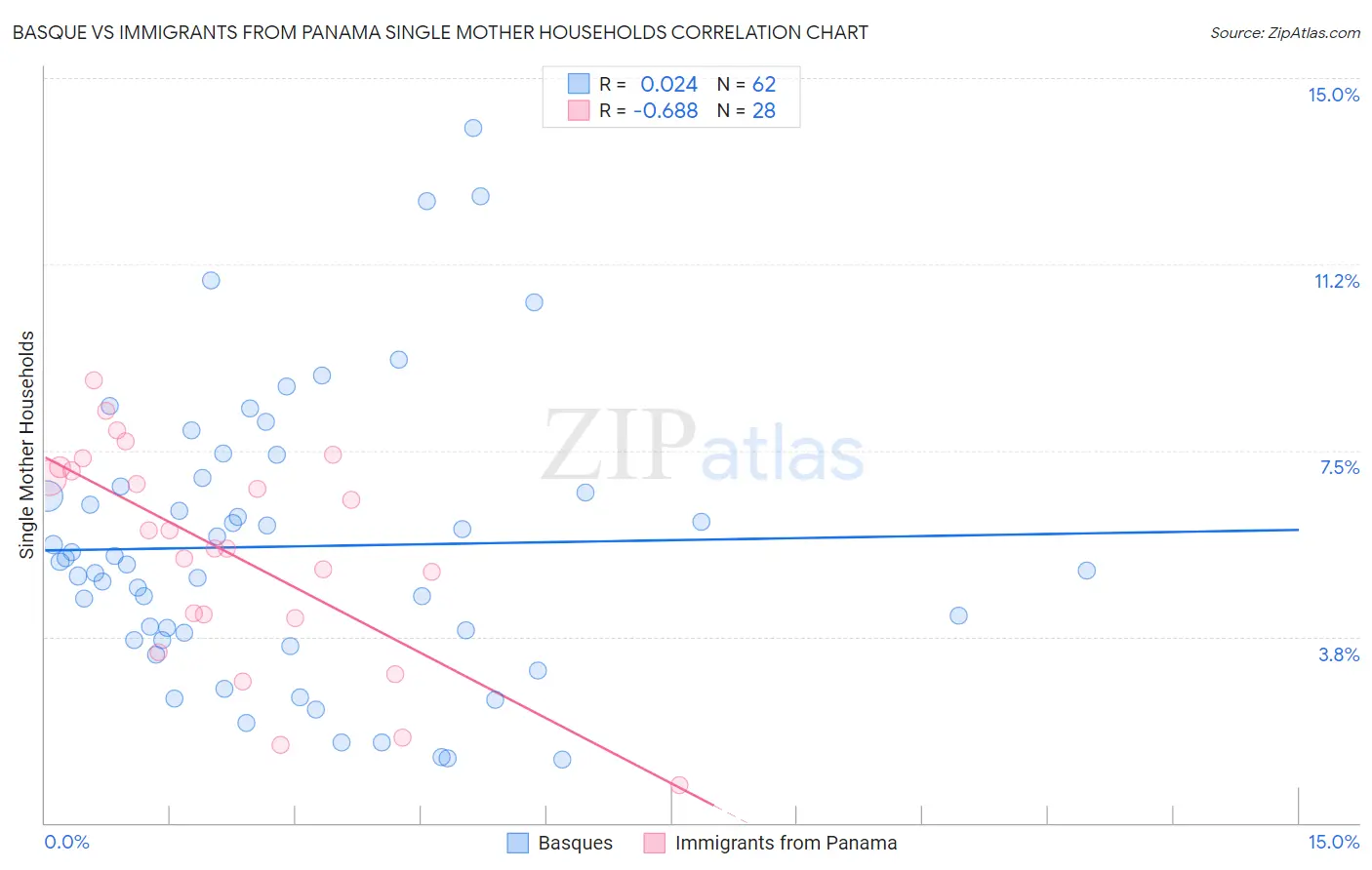 Basque vs Immigrants from Panama Single Mother Households
