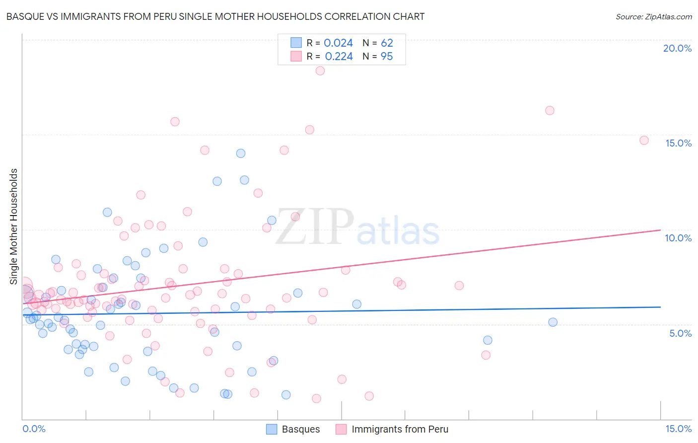 Basque vs Immigrants from Peru Single Mother Households