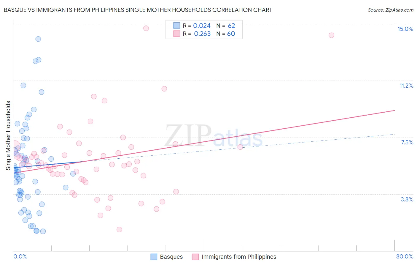 Basque vs Immigrants from Philippines Single Mother Households