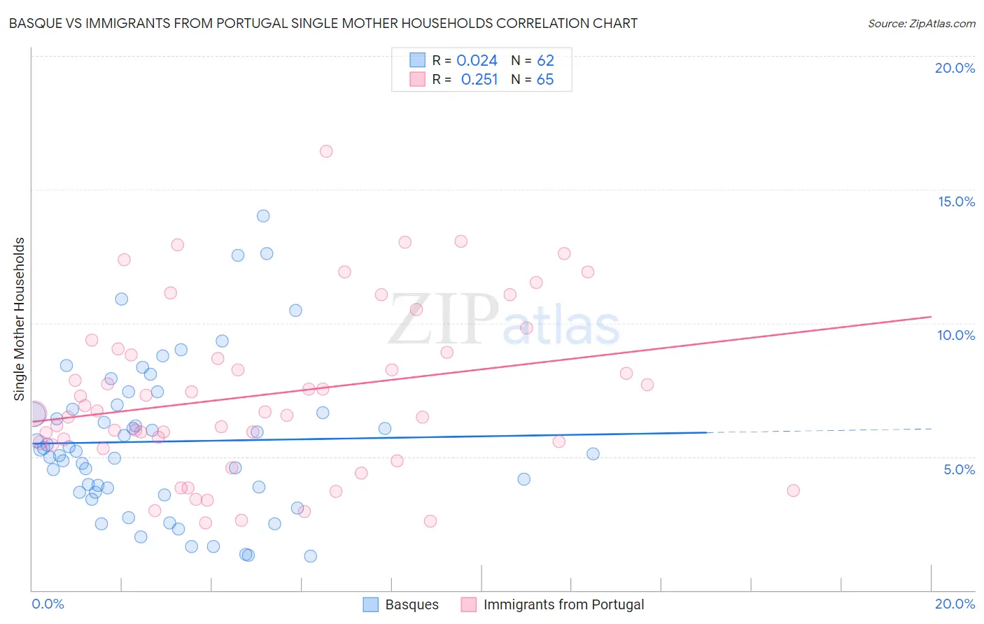 Basque vs Immigrants from Portugal Single Mother Households