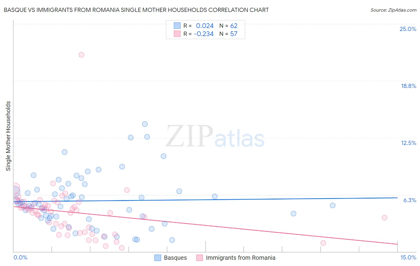 Basque vs Immigrants from Romania Single Mother Households