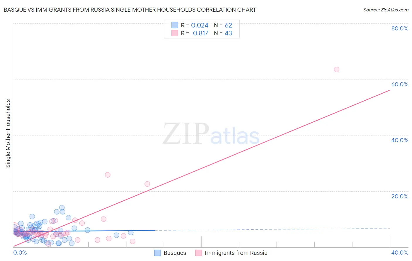 Basque vs Immigrants from Russia Single Mother Households