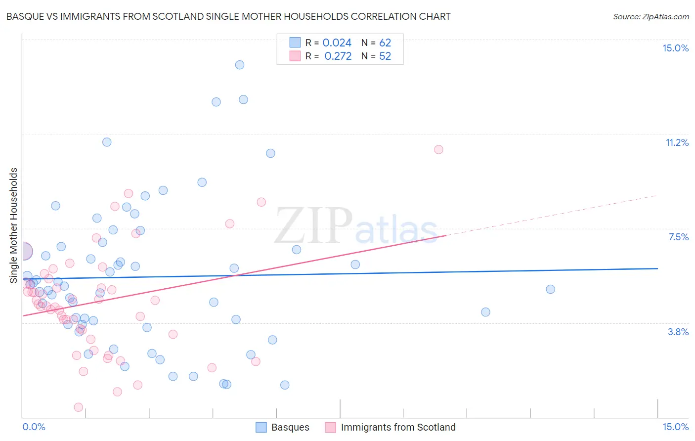 Basque vs Immigrants from Scotland Single Mother Households