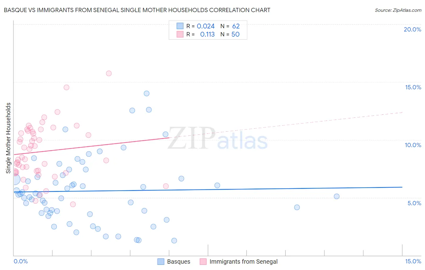 Basque vs Immigrants from Senegal Single Mother Households