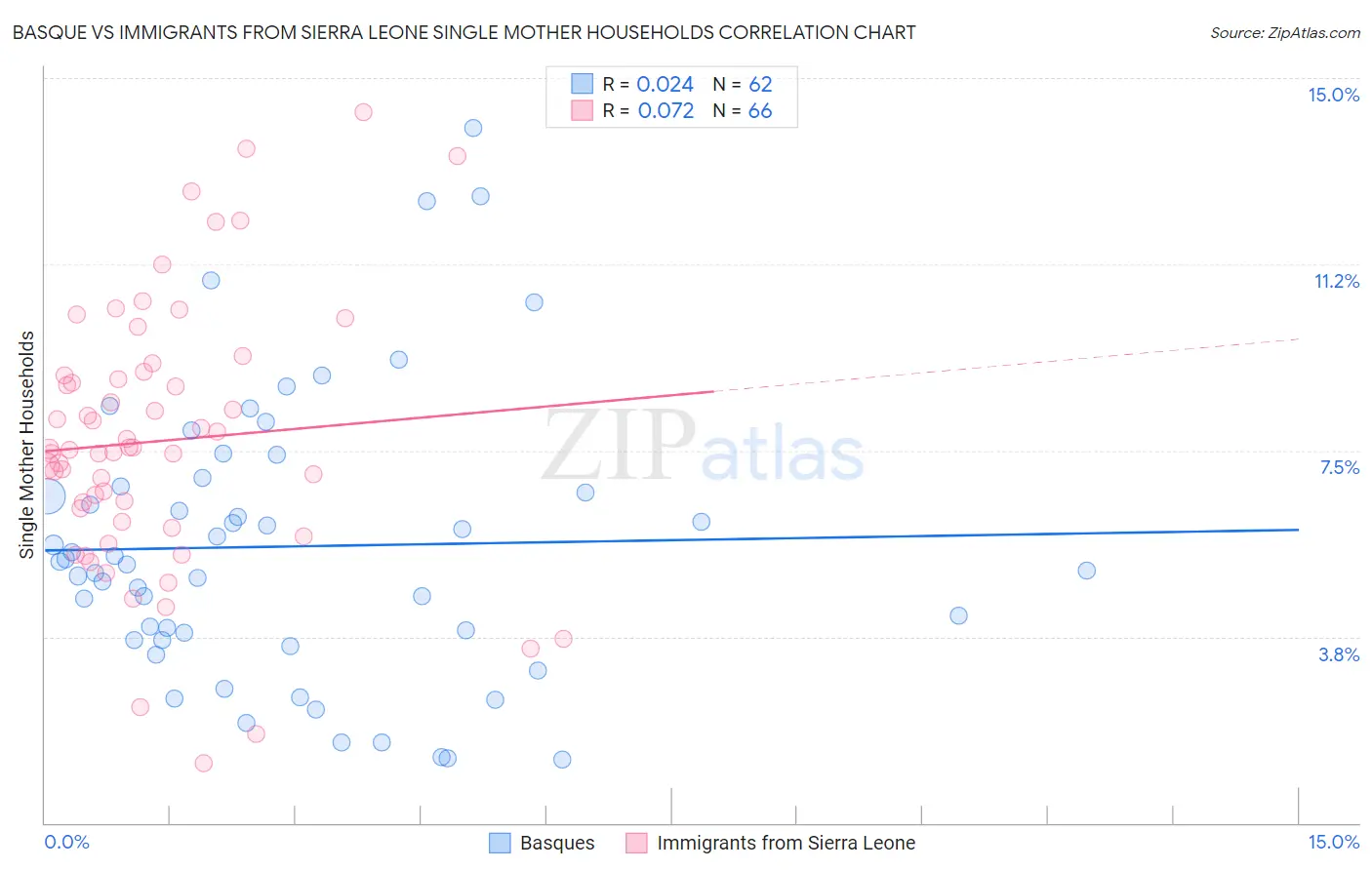 Basque vs Immigrants from Sierra Leone Single Mother Households