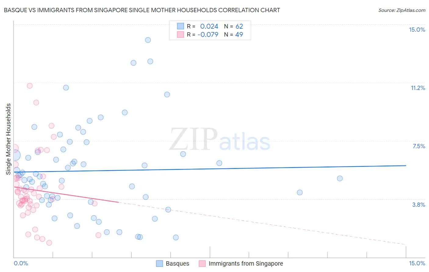 Basque vs Immigrants from Singapore Single Mother Households