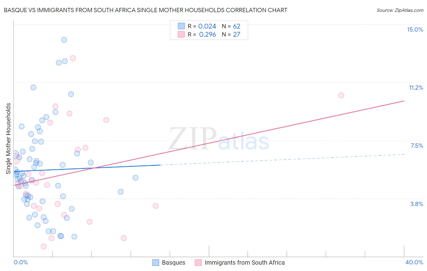 Basque vs Immigrants from South Africa Single Mother Households