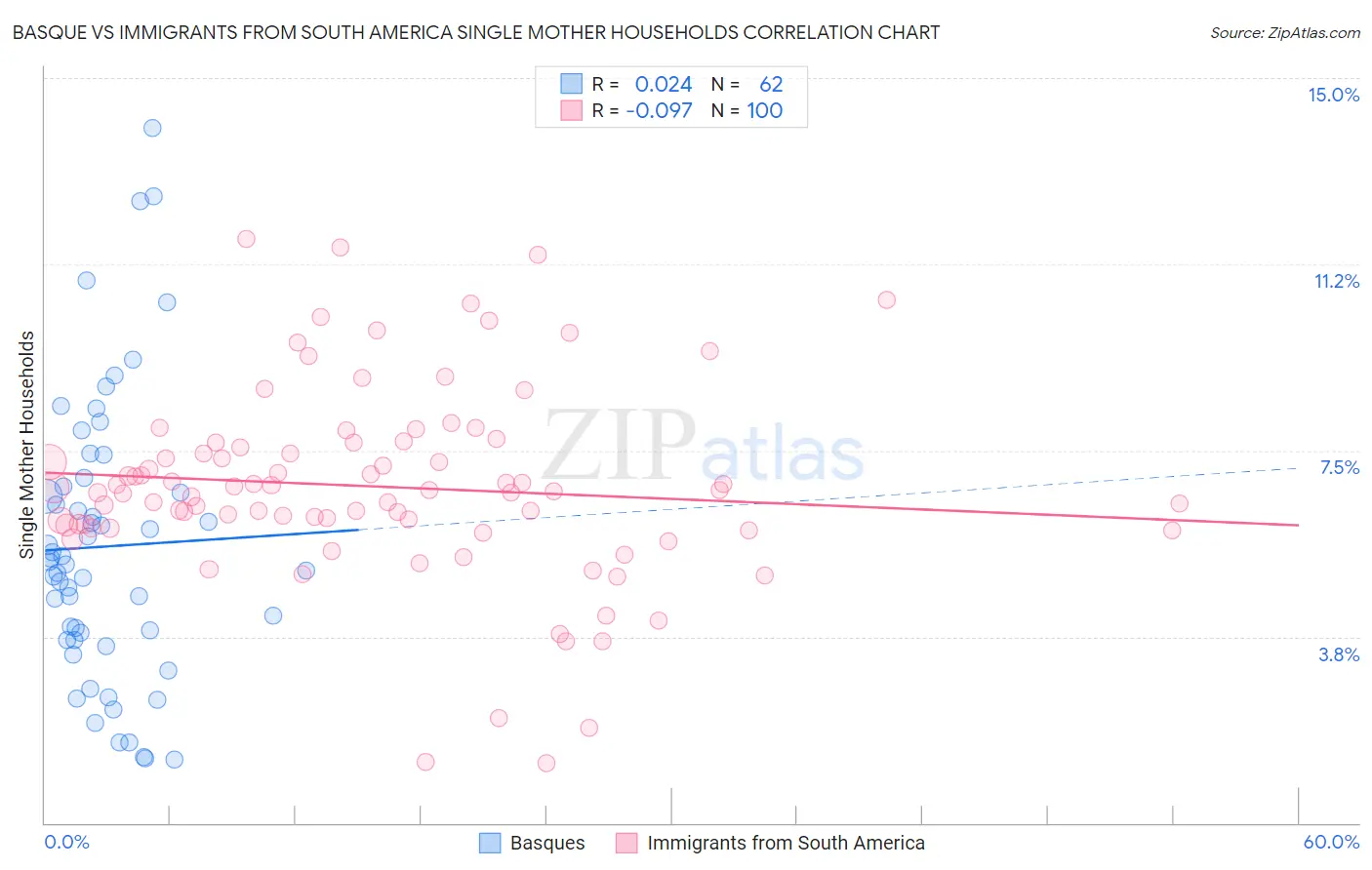 Basque vs Immigrants from South America Single Mother Households