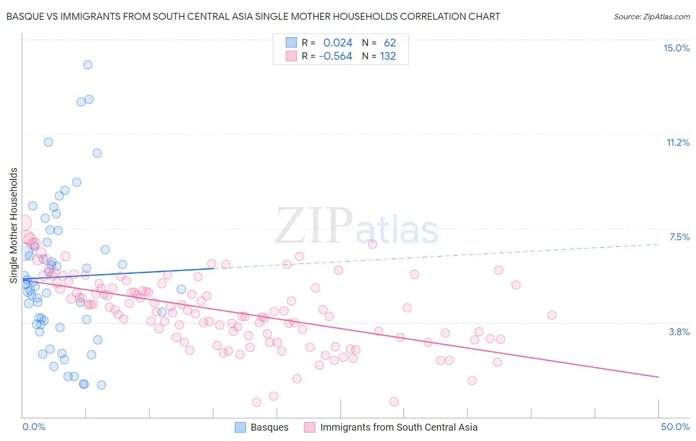 Basque vs Immigrants from South Central Asia Single Mother Households