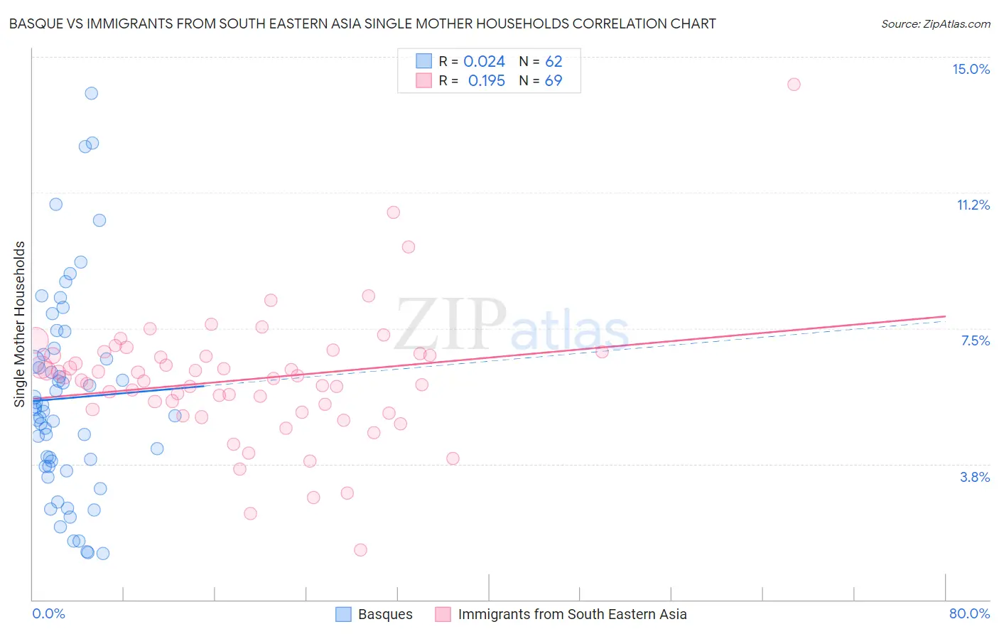 Basque vs Immigrants from South Eastern Asia Single Mother Households