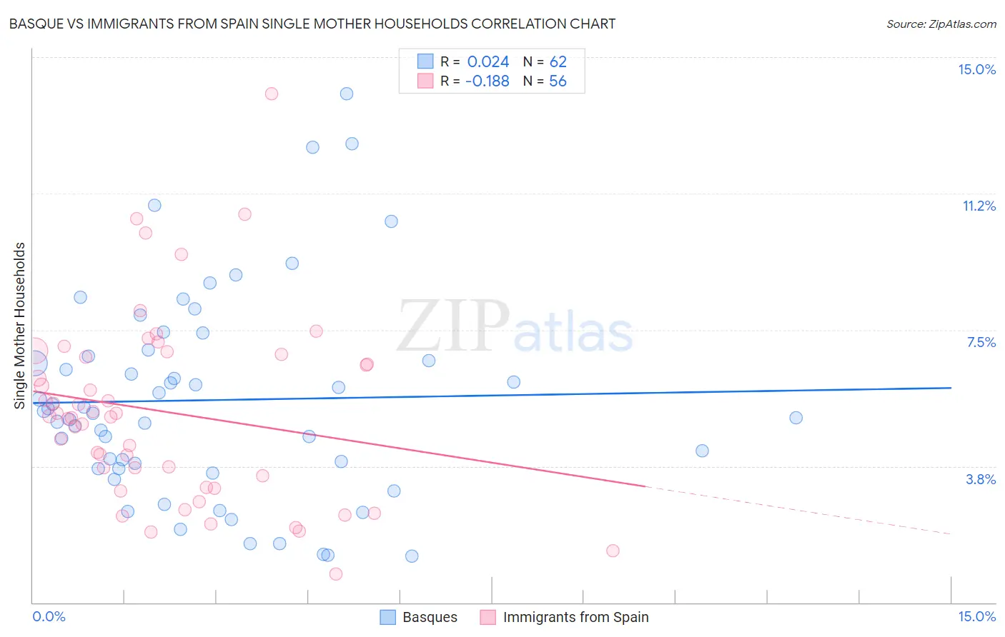 Basque vs Immigrants from Spain Single Mother Households