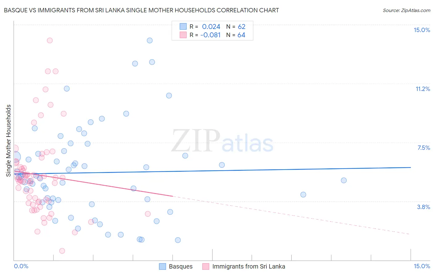 Basque vs Immigrants from Sri Lanka Single Mother Households