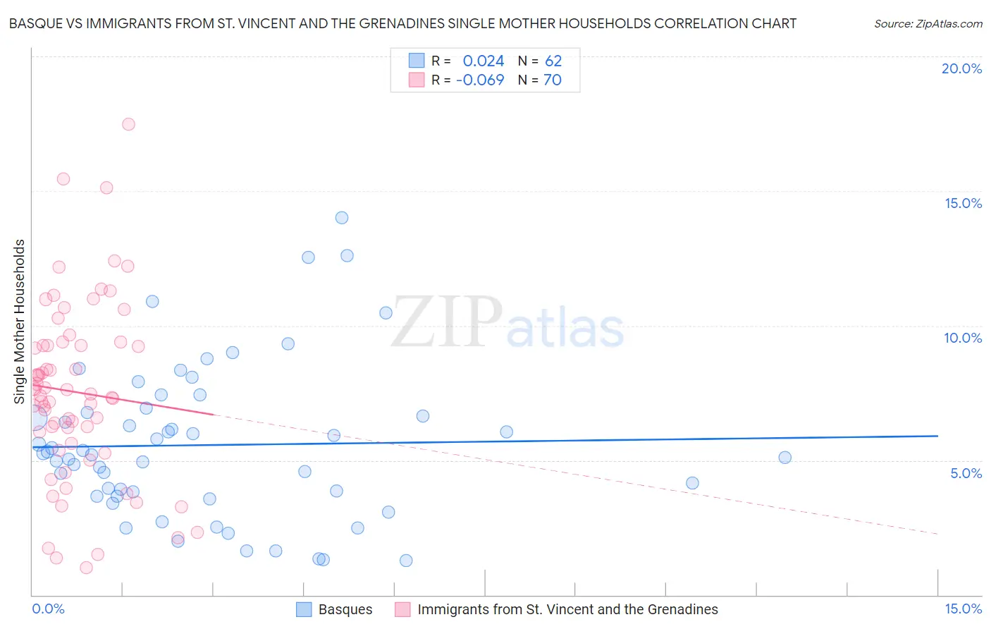 Basque vs Immigrants from St. Vincent and the Grenadines Single Mother Households