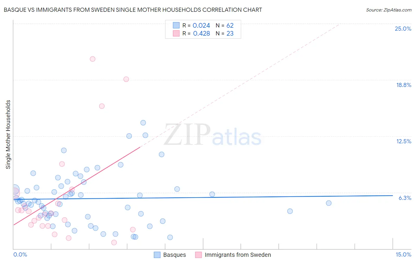 Basque vs Immigrants from Sweden Single Mother Households