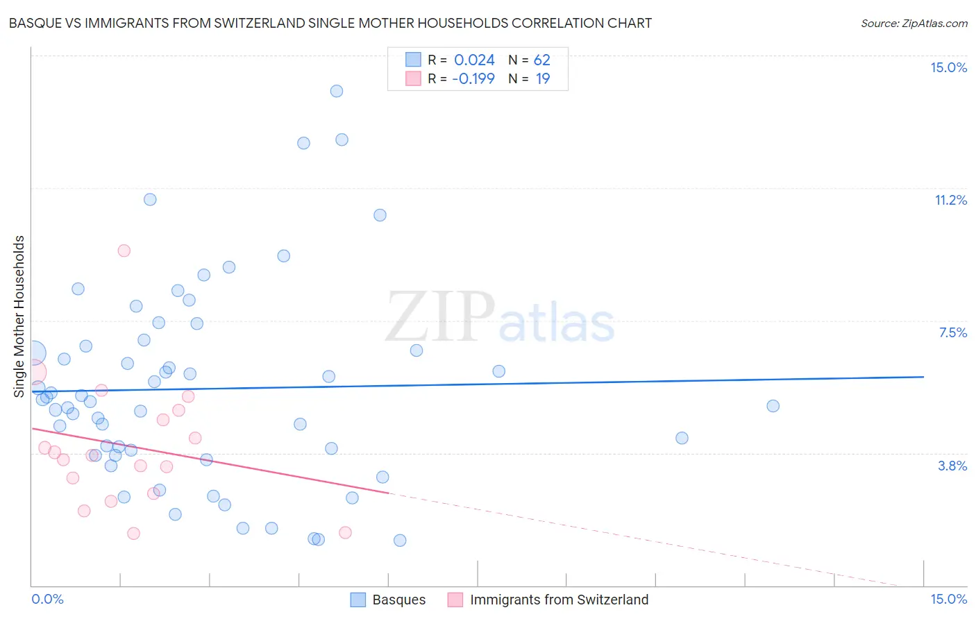 Basque vs Immigrants from Switzerland Single Mother Households