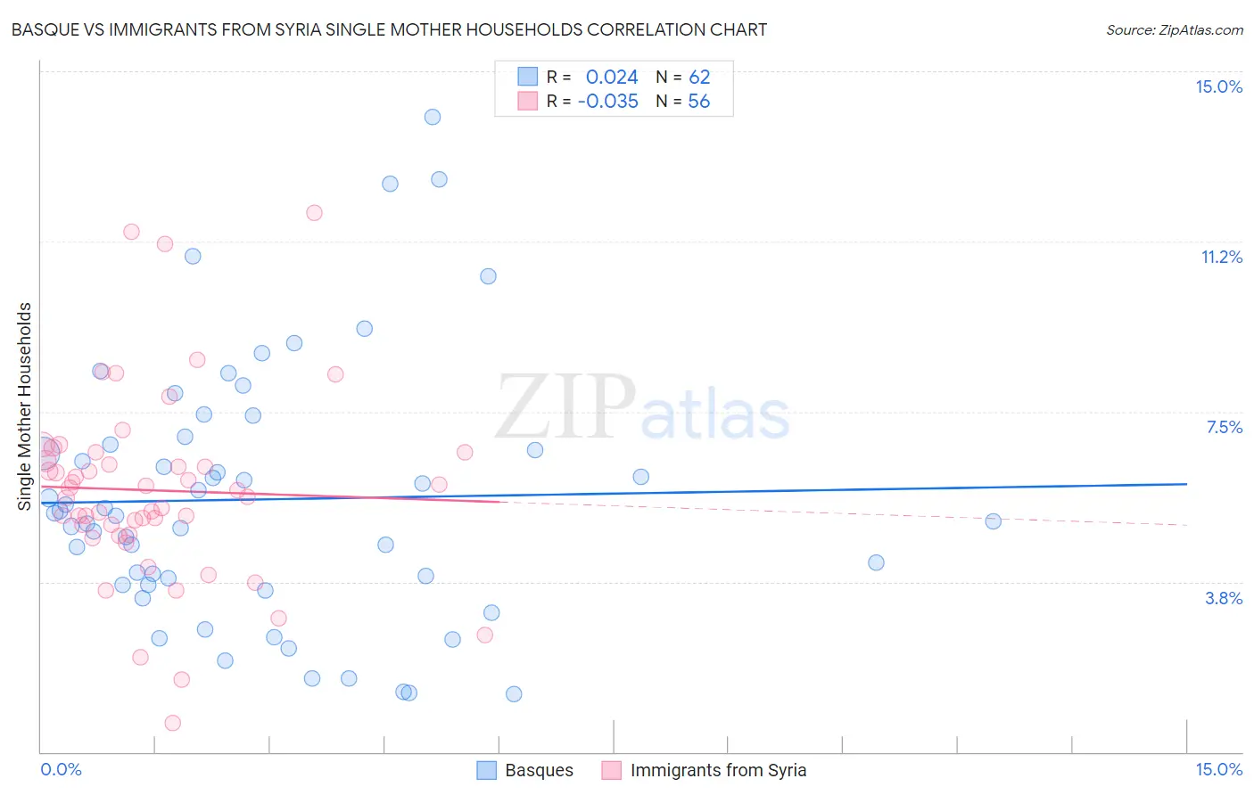 Basque vs Immigrants from Syria Single Mother Households
