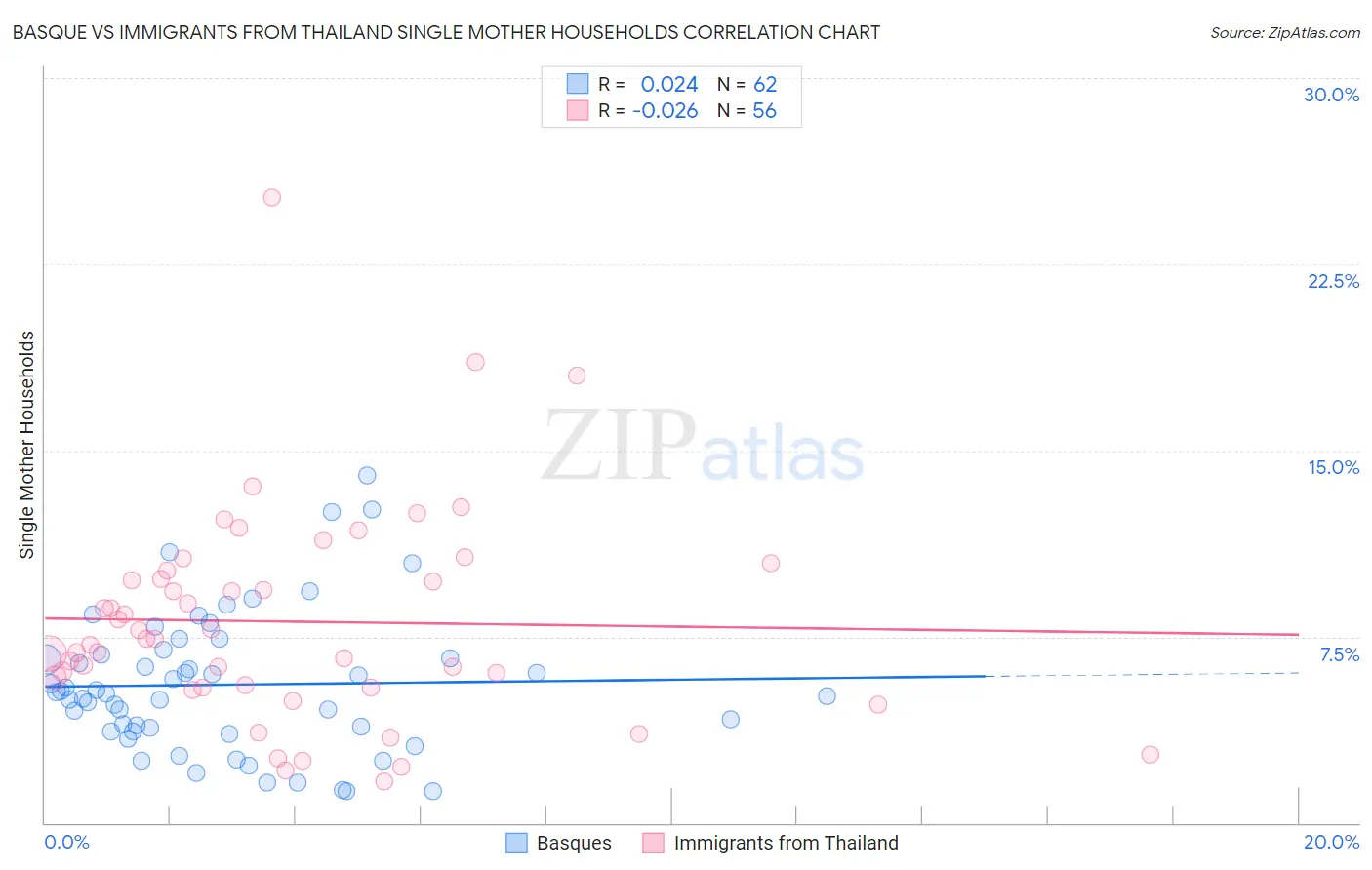 Basque vs Immigrants from Thailand Single Mother Households