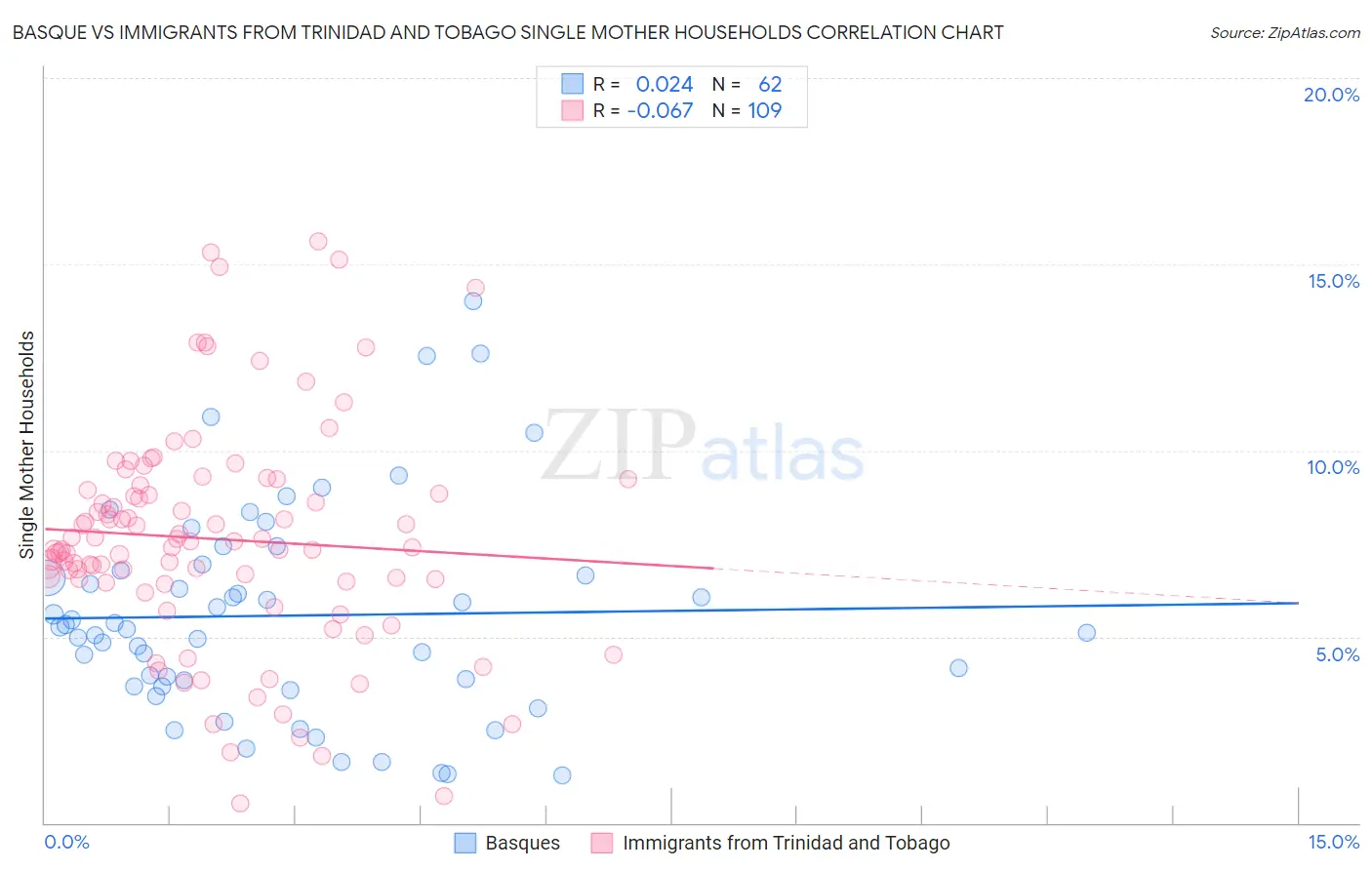 Basque vs Immigrants from Trinidad and Tobago Single Mother Households