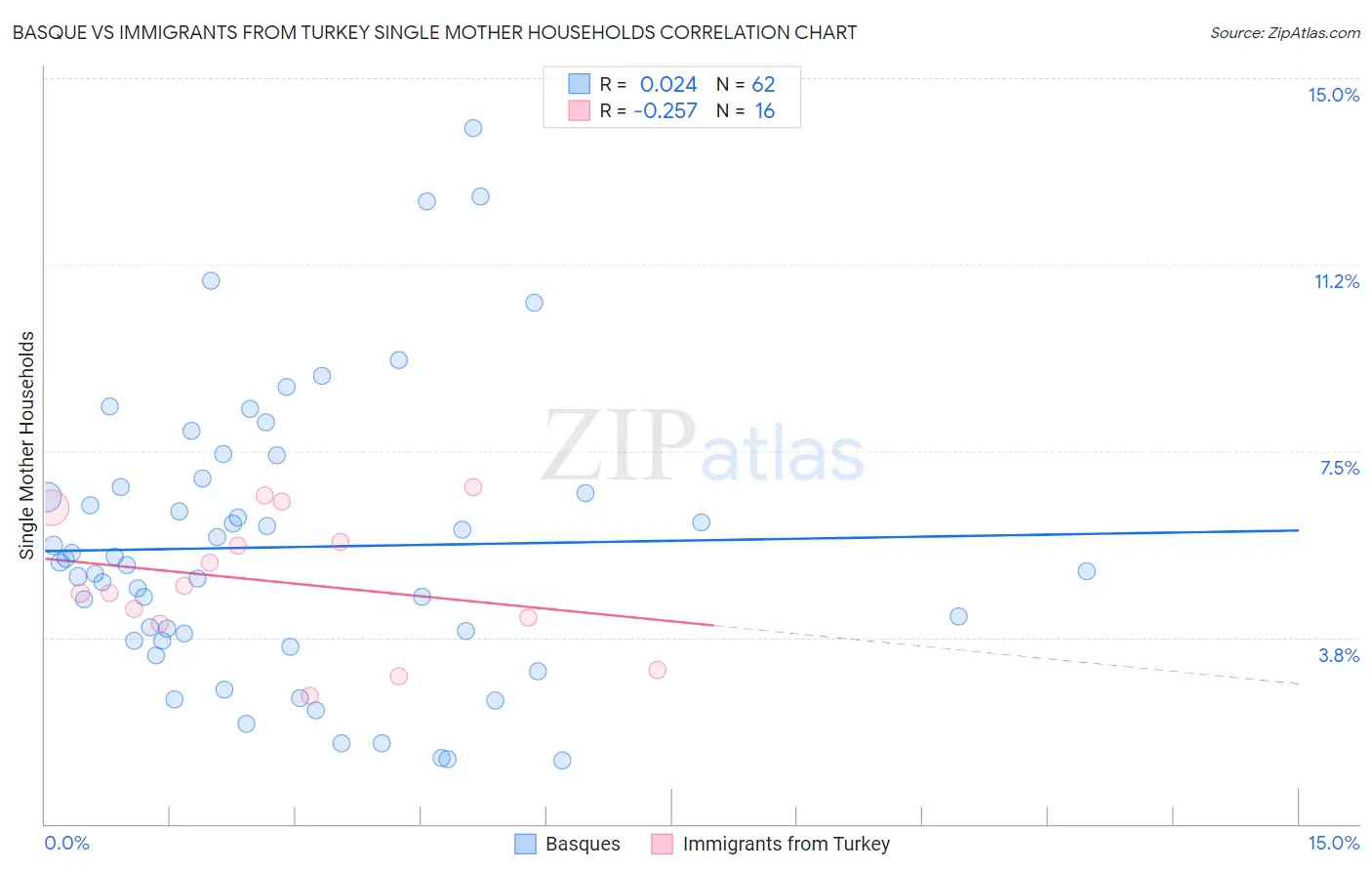 Basque vs Immigrants from Turkey Single Mother Households