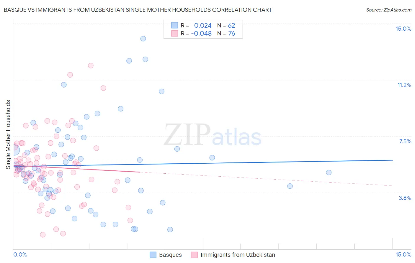 Basque vs Immigrants from Uzbekistan Single Mother Households