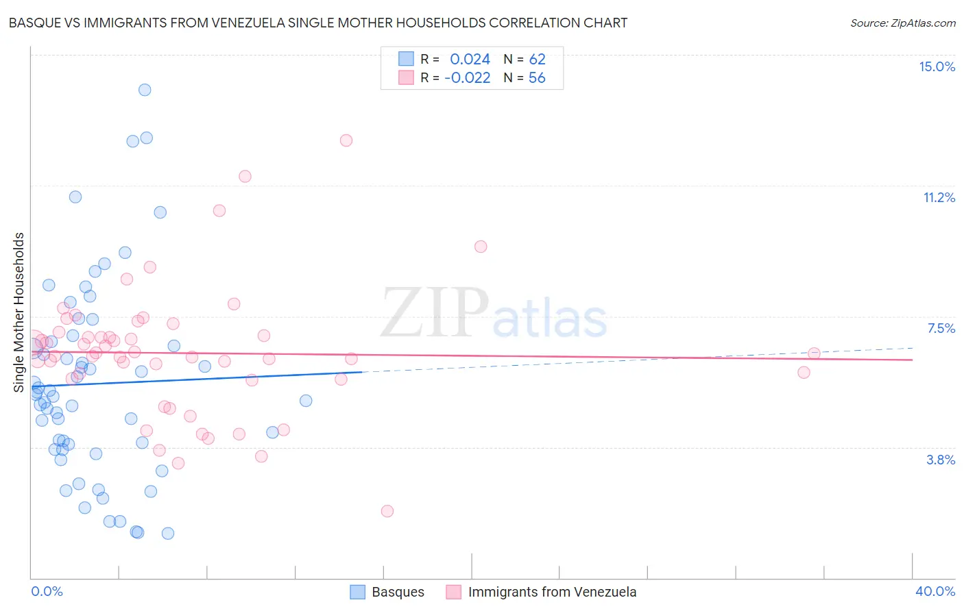 Basque vs Immigrants from Venezuela Single Mother Households