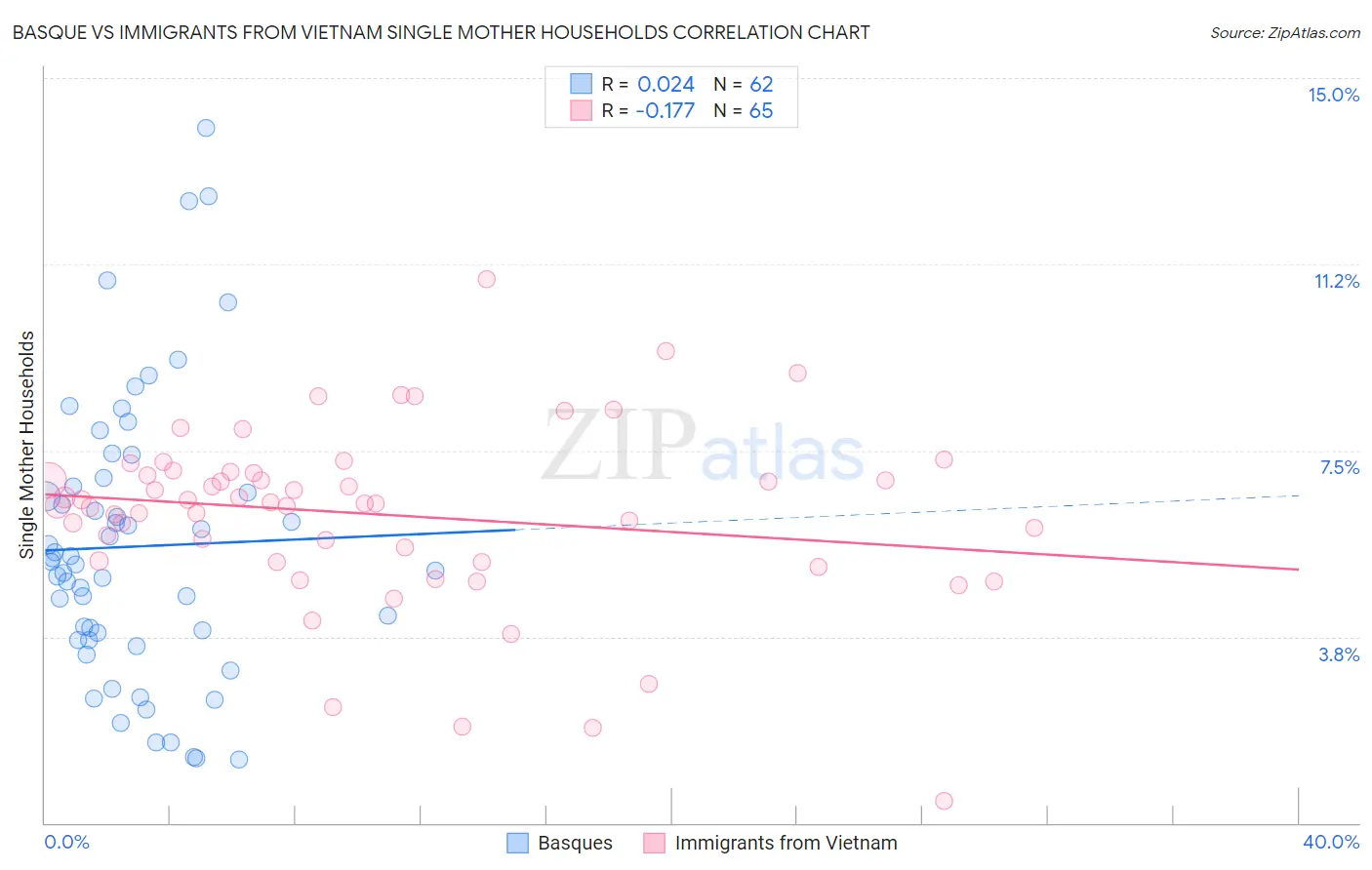 Basque vs Immigrants from Vietnam Single Mother Households