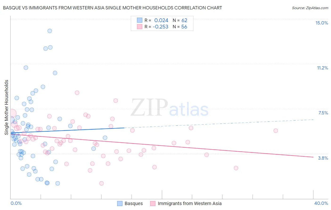 Basque vs Immigrants from Western Asia Single Mother Households
