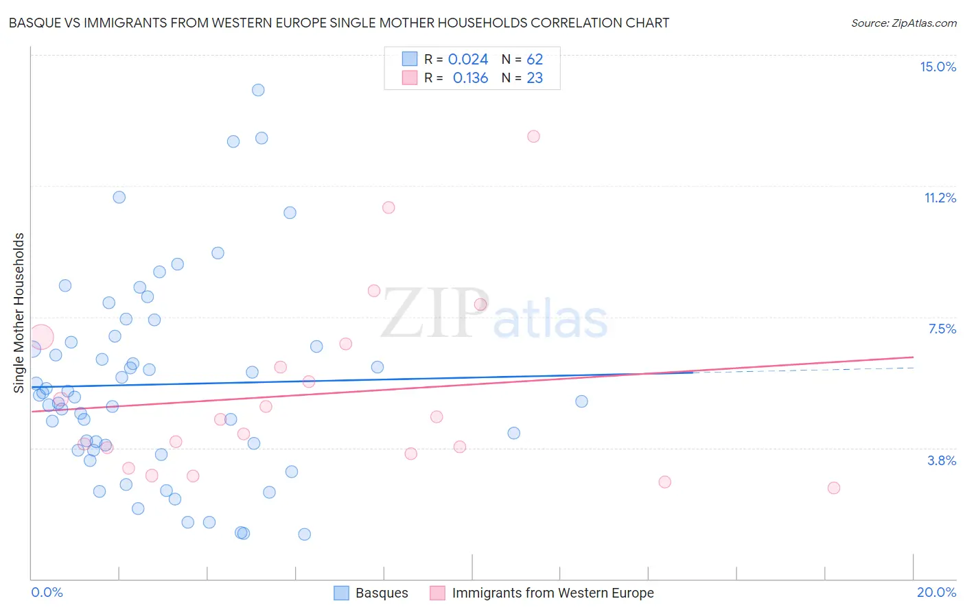 Basque vs Immigrants from Western Europe Single Mother Households