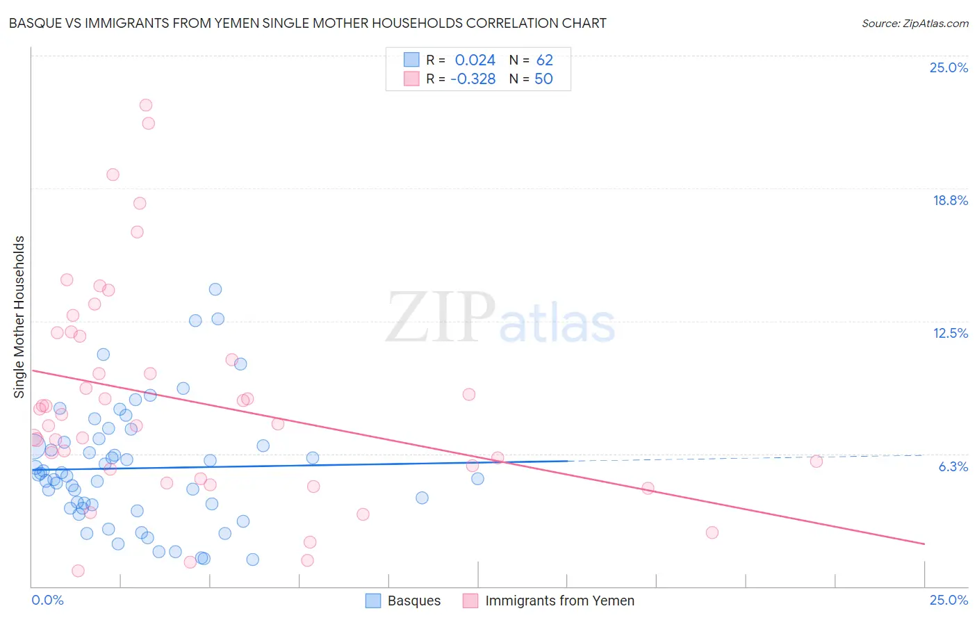 Basque vs Immigrants from Yemen Single Mother Households