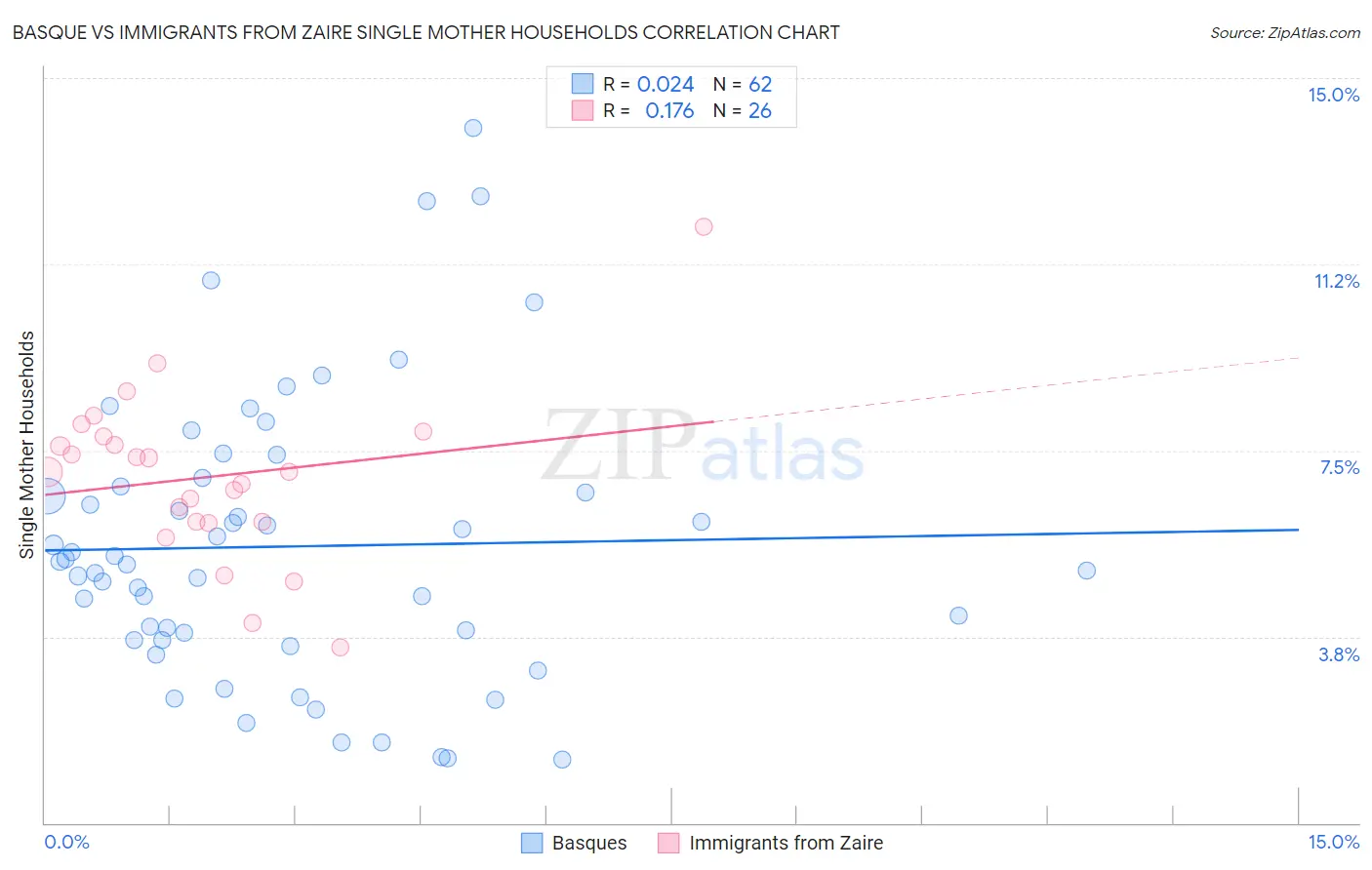 Basque vs Immigrants from Zaire Single Mother Households