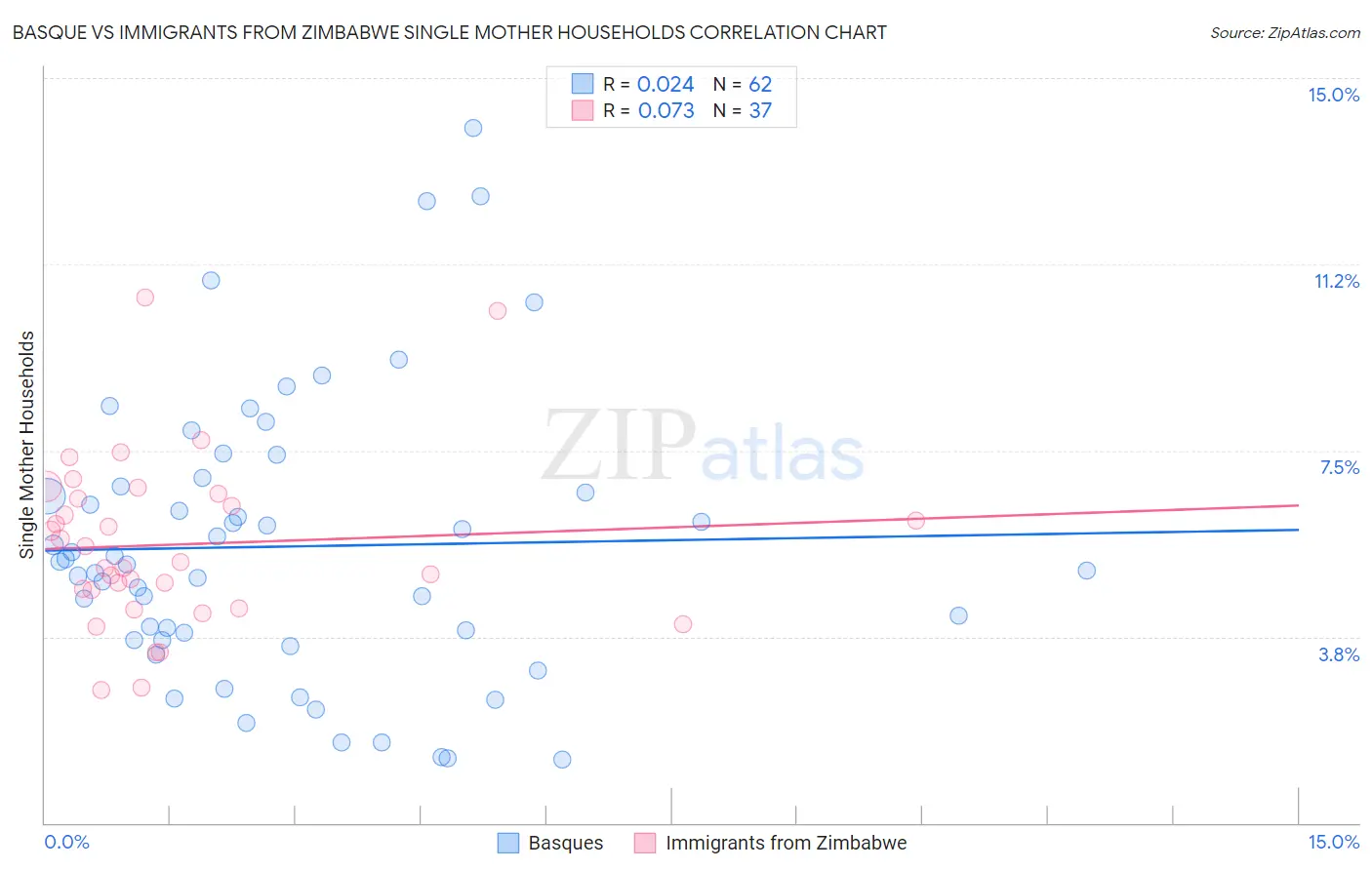 Basque vs Immigrants from Zimbabwe Single Mother Households