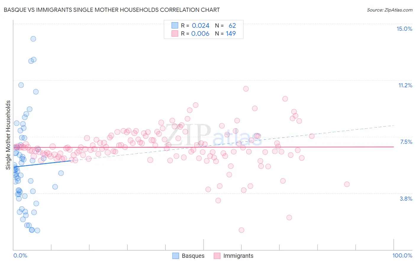 Basque vs Immigrants Single Mother Households