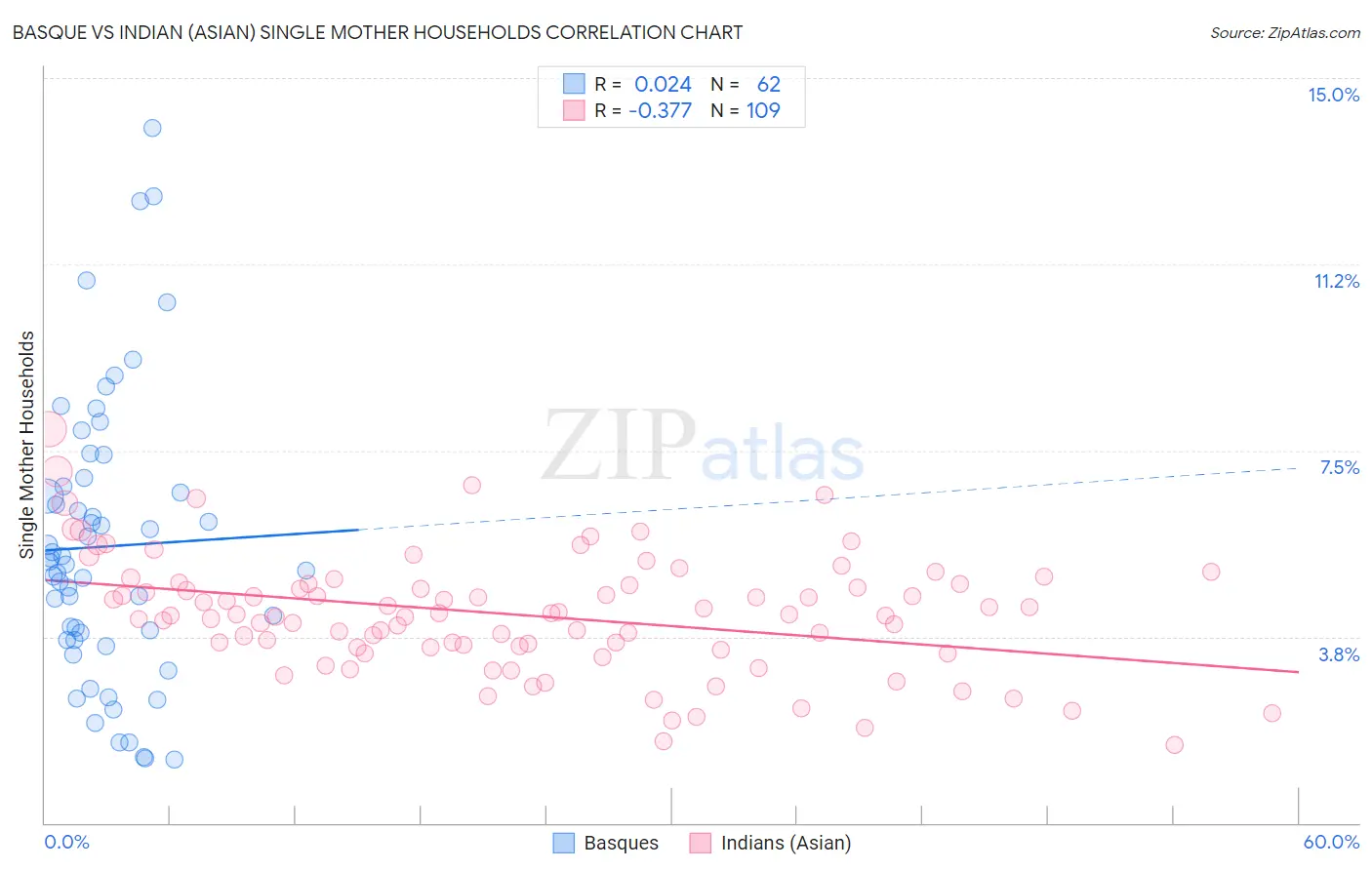 Basque vs Indian (Asian) Single Mother Households