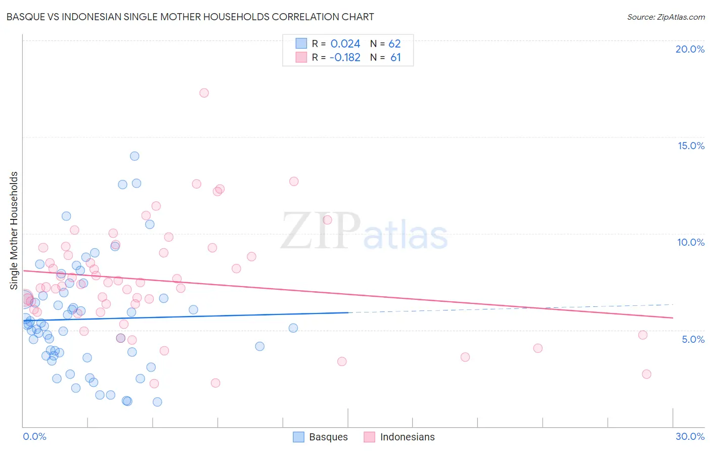Basque vs Indonesian Single Mother Households
